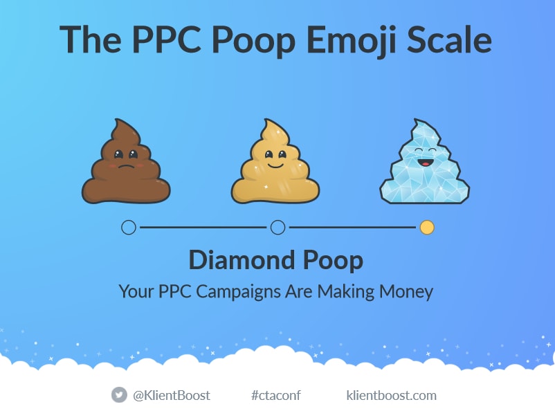 PPC Campaign Rating Scale