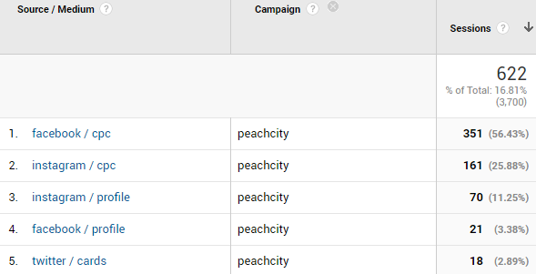 tracking digital marketing in google analytics with utm tags