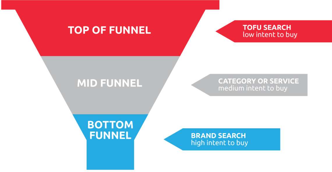 SEM-funnel-content-marketing