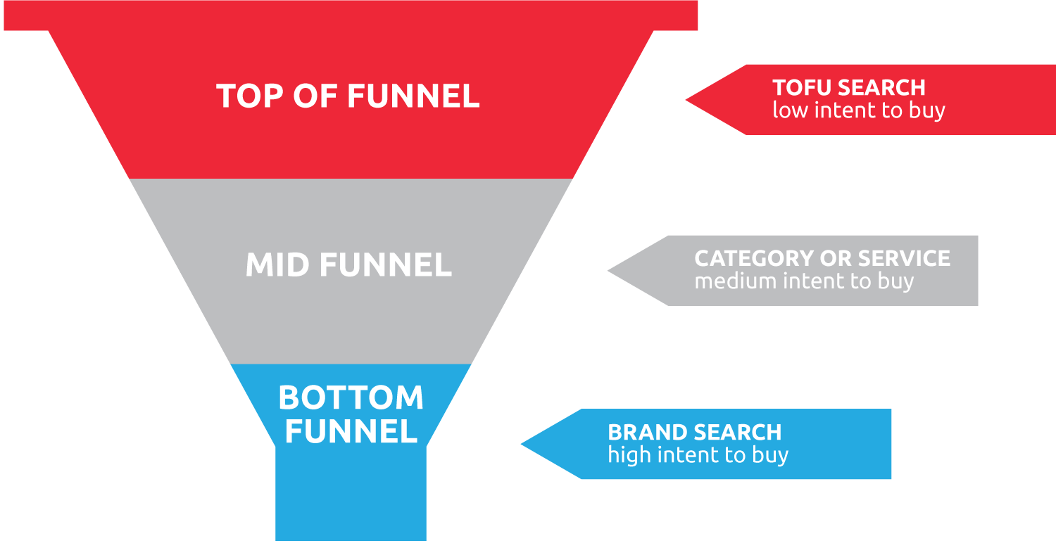 SEM-funnel-content-marketing