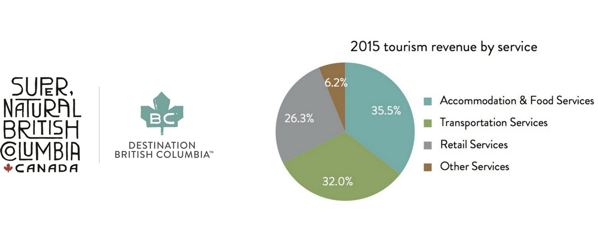 DBC-tourism-industry-by-service-2015