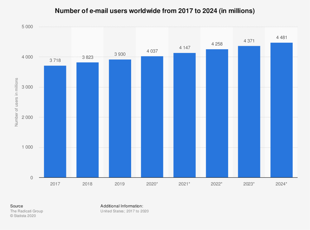 graph showing number of email users worldwide from 2017 - 2024