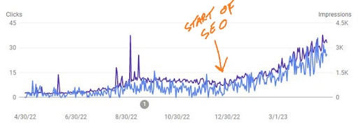 Drive Quality Traffic to Your Website